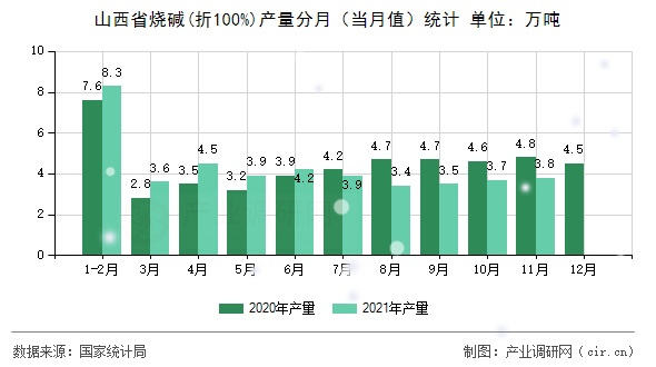 山西省燒堿(折100%)產(chǎn)量分月（當(dāng)月值）統(tǒng)計(jì)