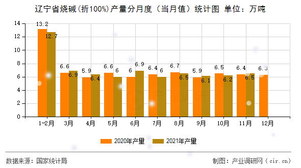 遼寧省燒堿(折100%)產(chǎn)量分月度（當(dāng)月值）統(tǒng)計圖
