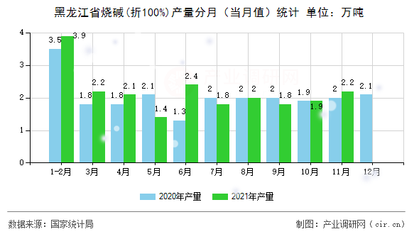 黑龍江省燒堿(折100%)產(chǎn)量分月（當(dāng)月值）統(tǒng)計(jì)