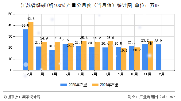 江蘇省燒堿(折100%)產量分月度（當月值）統(tǒng)計圖