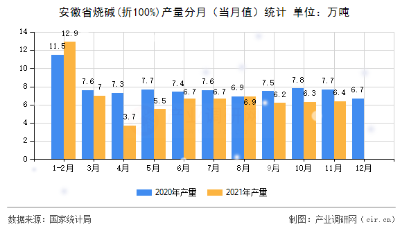 安徽省燒堿(折100%)產(chǎn)量分月（當(dāng)月值）統(tǒng)計(jì)