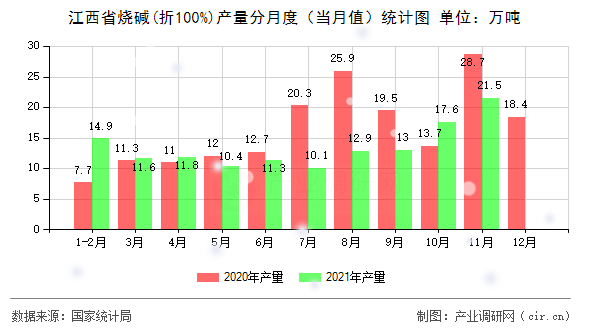 江西省燒堿(折100%)產(chǎn)量分月度（當(dāng)月值）統(tǒng)計(jì)圖