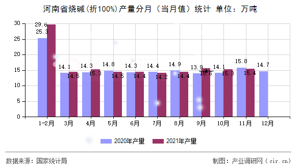 河南省燒堿(折100%)產(chǎn)量分月（當(dāng)月值）統(tǒng)計(jì)