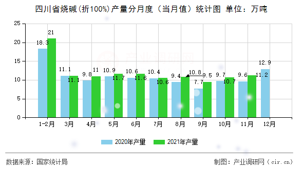 四川省燒堿(折100%)產(chǎn)量分月度（當(dāng)月值）統(tǒng)計(jì)圖