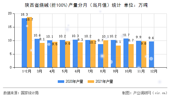陜西省燒堿(折100%)產(chǎn)量分月（當月值）統(tǒng)計