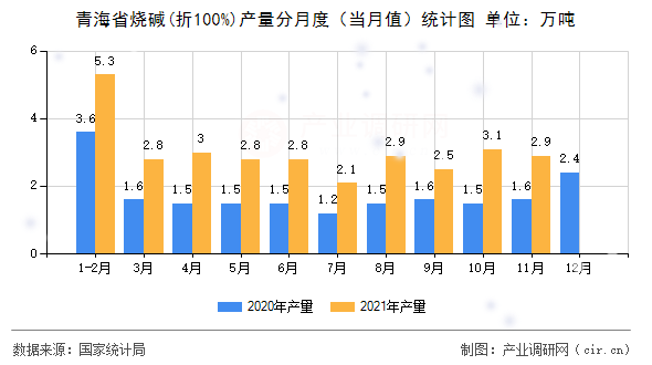 青海省燒堿(折100%)產(chǎn)量分月度（當(dāng)月值）統(tǒng)計(jì)圖