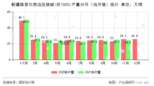 新疆維吾爾自治區(qū)燒堿(折100%)產(chǎn)量分月（當(dāng)月值）統(tǒng)計