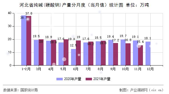河北省純堿(碳酸鈉)產(chǎn)量分月度（當(dāng)月值）統(tǒng)計(jì)圖