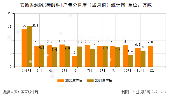 安徽省純堿(碳酸鈉)產量分月度（當月值）統(tǒng)計圖