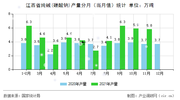江西省純堿(碳酸鈉)產(chǎn)量分月（當(dāng)月值）統(tǒng)計