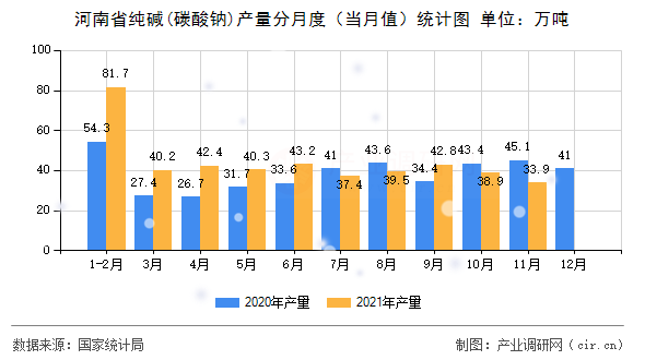 河南省純堿(碳酸鈉)產(chǎn)量分月度（當(dāng)月值）統(tǒng)計(jì)圖