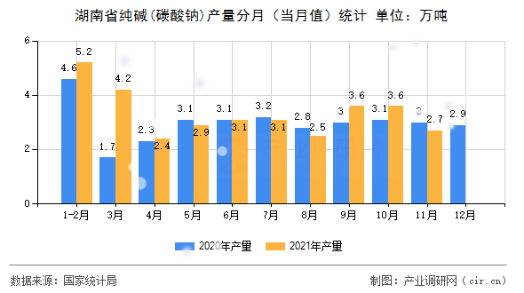 湖南省純堿(碳酸鈉)產(chǎn)量分月（當月值）統(tǒng)計