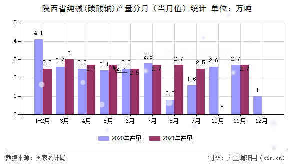 陜西省純堿(碳酸鈉)產(chǎn)量分月（當(dāng)月值）統(tǒng)計(jì)