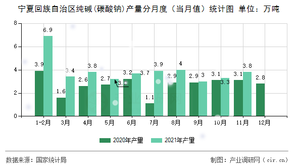 寧夏回族自治區(qū)純堿(碳酸鈉)產(chǎn)量分月度（當月值）統(tǒng)計圖