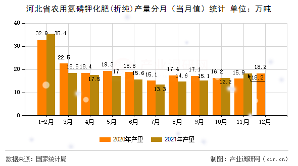 河北省農(nóng)用氮磷鉀化肥(折純)產(chǎn)量分月（當月值）統(tǒng)計