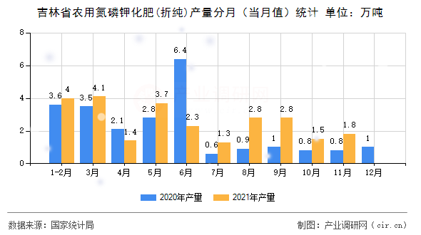 吉林省農(nóng)用氮磷鉀化肥(折純)產(chǎn)量分月（當(dāng)月值）統(tǒng)計(jì)