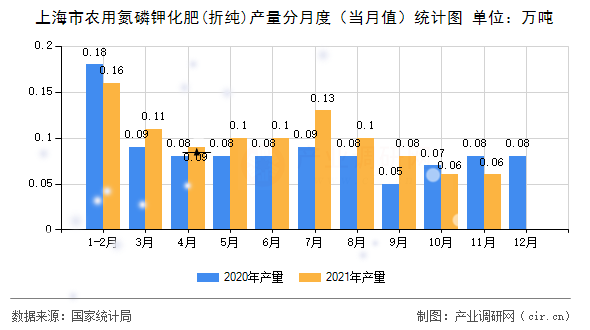 上海市農(nóng)用氮磷鉀化肥(折純)產(chǎn)量分月度（當(dāng)月值）統(tǒng)計圖