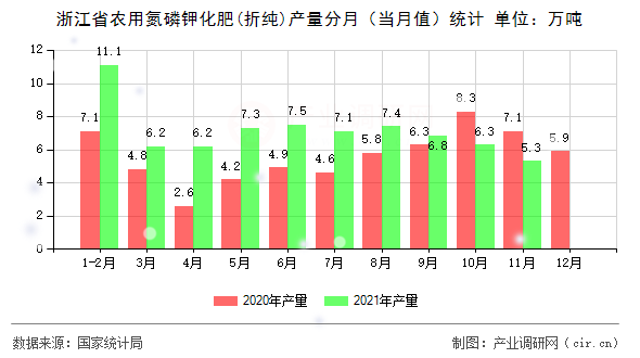 浙江省農(nóng)用氮磷鉀化肥(折純)產(chǎn)量分月（當(dāng)月值）統(tǒng)計