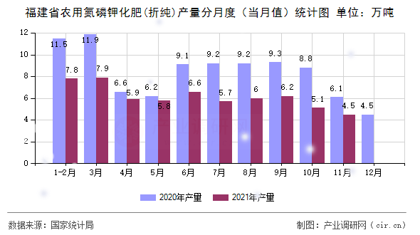 福建省農(nóng)用氮磷鉀化肥(折純)產(chǎn)量分月度（當(dāng)月值）統(tǒng)計(jì)圖