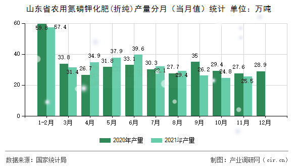 山東省農(nóng)用氮磷鉀化肥(折純)產(chǎn)量分月（當(dāng)月值）統(tǒng)計(jì)