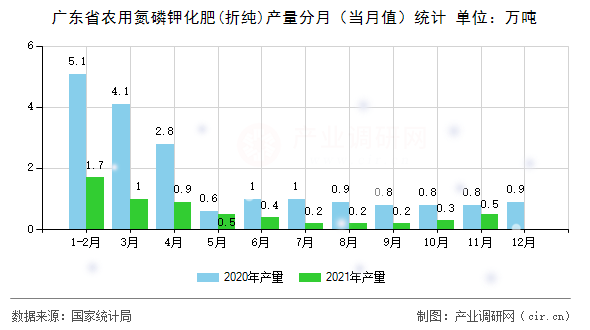 廣東省農(nóng)用氮磷鉀化肥(折純)產(chǎn)量分月（當(dāng)月值）統(tǒng)計(jì)