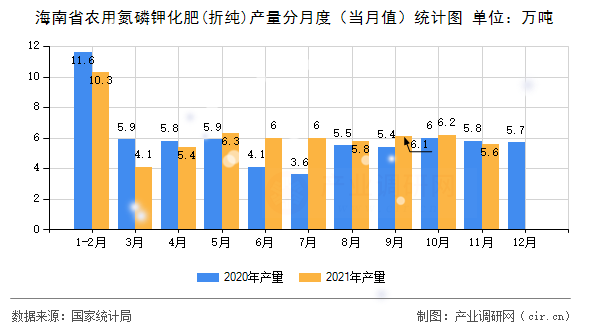 海南省農(nóng)用氮磷鉀化肥(折純)產(chǎn)量分月度（當(dāng)月值）統(tǒng)計(jì)圖