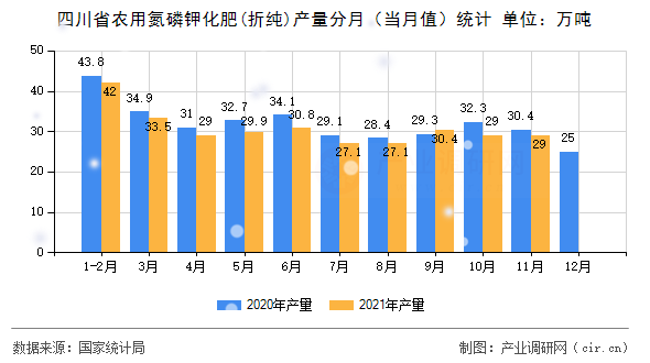 四川省農(nóng)用氮磷鉀化肥(折純)產(chǎn)量分月（當(dāng)月值）統(tǒng)計