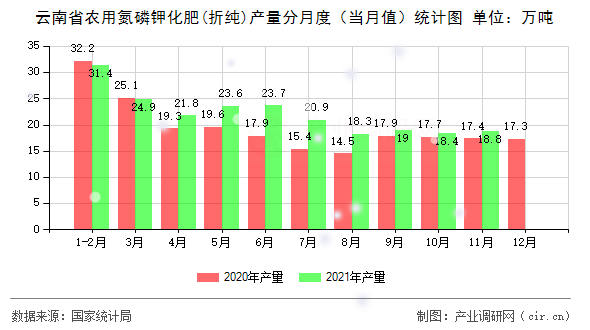云南省農(nóng)用氮磷鉀化肥(折純)產(chǎn)量分月度（當(dāng)月值）統(tǒng)計(jì)圖