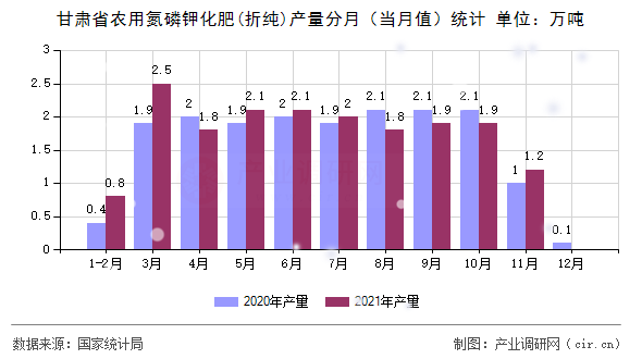 甘肅省農(nóng)用氮磷鉀化肥(折純)產(chǎn)量分月（當(dāng)月值）統(tǒng)計(jì)
