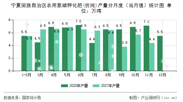 寧夏回族自治區(qū)農(nóng)用氮磷鉀化肥(折純)產(chǎn)量分月度（當(dāng)月值）統(tǒng)計圖