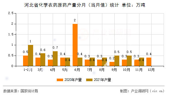 河北省化學(xué)農(nóng)藥原藥產(chǎn)量分月（當(dāng)月值）統(tǒng)計(jì)