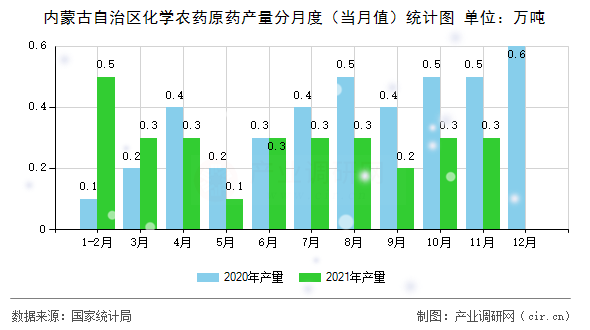 內(nèi)蒙古自治區(qū)化學(xué)農(nóng)藥原藥產(chǎn)量分月度（當(dāng)月值）統(tǒng)計(jì)圖