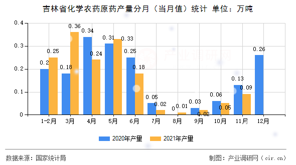 吉林省化學(xué)農(nóng)藥原藥產(chǎn)量分月（當(dāng)月值）統(tǒng)計