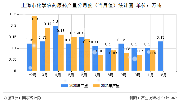 上海市化學農(nóng)藥原藥產(chǎn)量分月度（當月值）統(tǒng)計圖