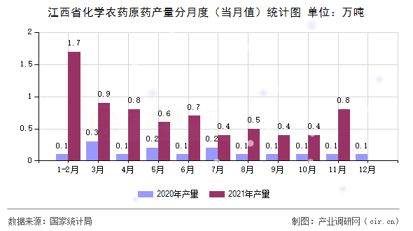 江西省化學(xué)農(nóng)藥原藥產(chǎn)量分月度（當(dāng)月值）統(tǒng)計圖