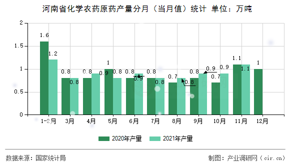 河南省化學(xué)農(nóng)藥原藥產(chǎn)量分月（當月值）統(tǒng)計