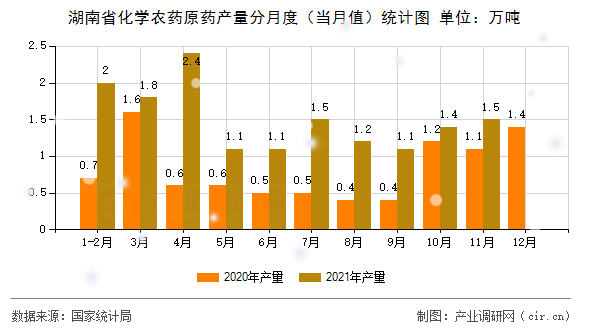 湖南省化學農(nóng)藥原藥產(chǎn)量分月度（當月值）統(tǒng)計圖