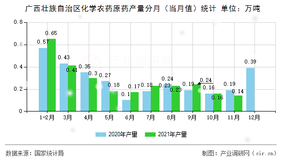廣西壯族自治區(qū)化學(xué)農(nóng)藥原藥產(chǎn)量分月（當(dāng)月值）統(tǒng)計(jì)