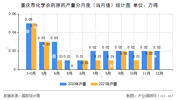 重慶市化學(xué)農(nóng)藥原藥產(chǎn)量分月度（當(dāng)月值）統(tǒng)計(jì)圖