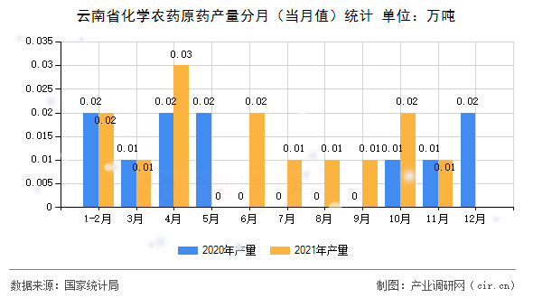 云南省化學(xué)農(nóng)藥原藥產(chǎn)量分月（當(dāng)月值）統(tǒng)計