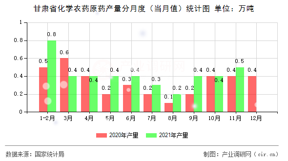 甘肅省化學(xué)農(nóng)藥原藥產(chǎn)量分月度（當(dāng)月值）統(tǒng)計圖
