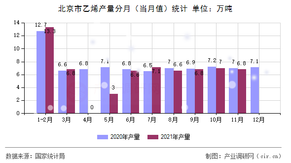 北京市乙烯產(chǎn)量分月（當(dāng)月值）統(tǒng)計