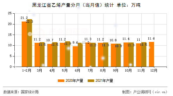 黑龍江省乙烯產(chǎn)量分月（當月值）統(tǒng)計