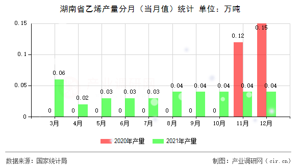 湖南省乙烯產(chǎn)量分月（當(dāng)月值）統(tǒng)計(jì)