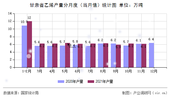 甘肅省乙烯產(chǎn)量分月度（當(dāng)月值）統(tǒng)計(jì)圖