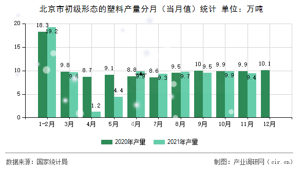 北京市初級形態(tài)的塑料產(chǎn)量分月（當(dāng)月值）統(tǒng)計
