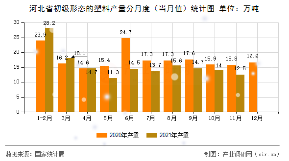 河北省初級形態(tài)的塑料產(chǎn)量分月度（當(dāng)月值）統(tǒng)計(jì)圖