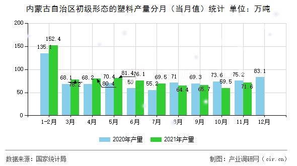 內(nèi)蒙古自治區(qū)初級形態(tài)的塑料產(chǎn)量分月（當月值）統(tǒng)計