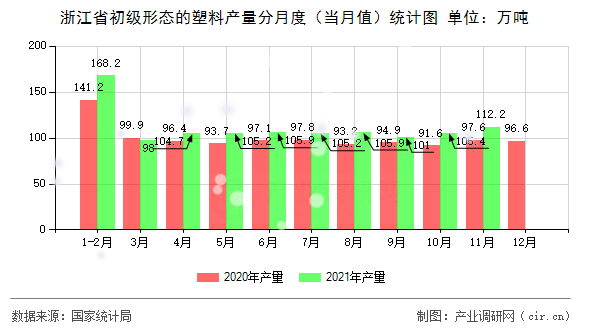 浙江省初級形態(tài)的塑料產(chǎn)量分月度（當月值）統(tǒng)計圖
