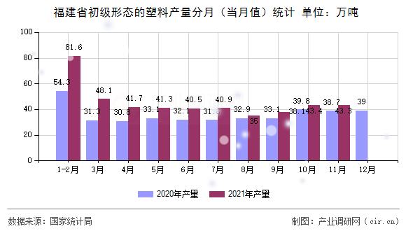 福建省初級形態(tài)的塑料產(chǎn)量分月（當月值）統(tǒng)計